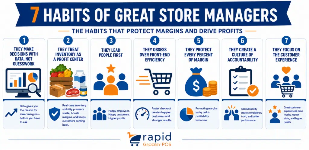 Infographic titled 7 Habits of Highly Successful Grocery Store Managers, featuring habits like making data-driven decisions, treating inventory as profit, leading teams, focusing on efficiency, protecting margins, creating accountability, and customer experience.