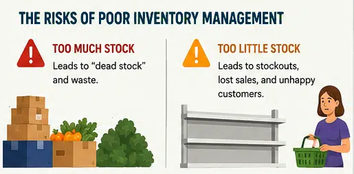 An infographic highlights risks of poor inventory management—excess stock causes waste, while empty shelves and dissatisfied customers mean lost sales—emphasizing the habits of highly successful grocery store managers in balancing inventory.