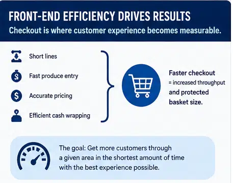 Infographic about front-end efficiency in checkout, highlighting benefits like short lines, fast produce entry, accurate pricing, and efficient cash wrapping—reflecting habits of highly successful grocery store managers for faster checkout and better customer experience.