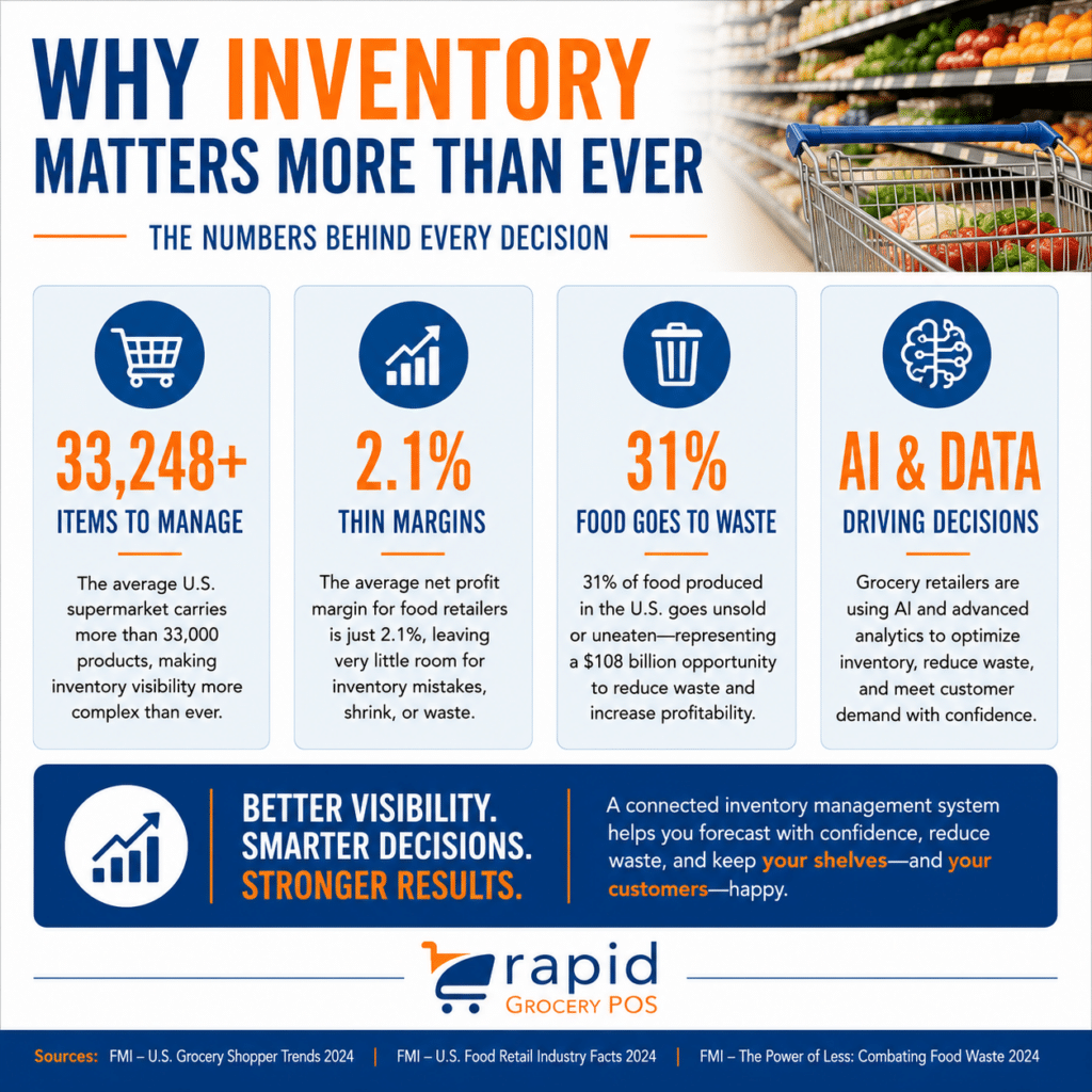 Infographic about inventory management, highlighting importance with stats: 33,248+ U.S. supermarkets, 2.1% profit margin, 31% food waste, and AI/data use. Emphasizes visibility, smarter decisions, and reduced waste—key habits of highly successful grocery store managers. Rapid POS logo included.