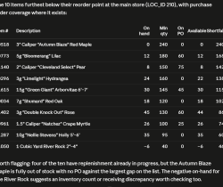 A table lists 10 inventory items below reorder points, showing item number, description, on-hand, min quantity, on purchase order, available, and shortfall, with a note about the out-of-stock status of the Autumn Blaze Red Maple.