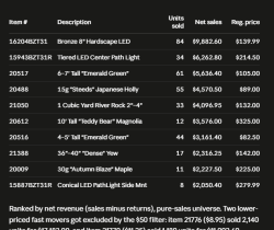 A table ranking the top 10 sellers over the past 3 weeks by net revenue, showing item numbers, descriptions, units sold, net sales, and regular prices for landscaping products.