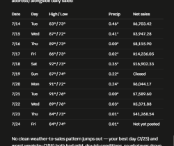 Table of historical weather and daily sales in Madison, AL from 7/14 to 7/23, showing dates, day, temperature, rainfall, and net sales with a note analyzing weathers impact on sales.